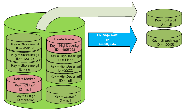 ListObjectsV2 コールまたは ListObjects コールが削除マーカーを返さないことを説明する図