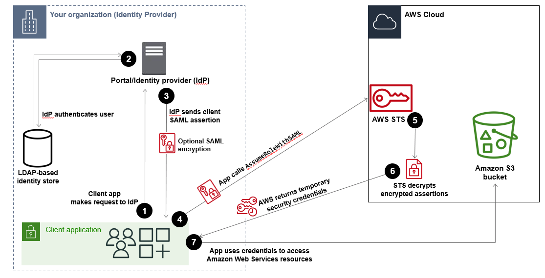 SAML アサーションに基づいて一時的セキュリティ認証情報を取得する