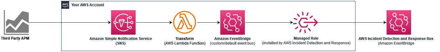 Amazon SNS を使用した統合の例を示す図。