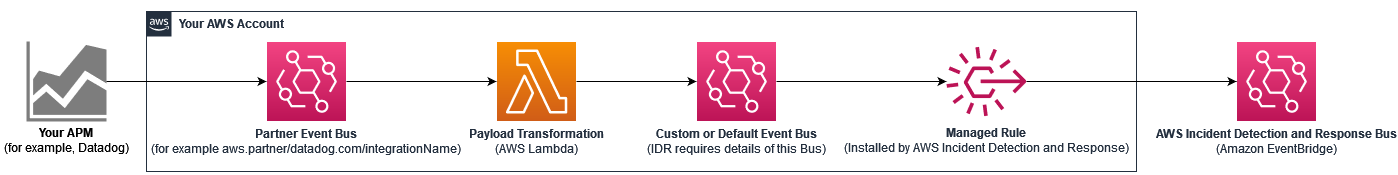 Incident Detection and Response パスへの通知。