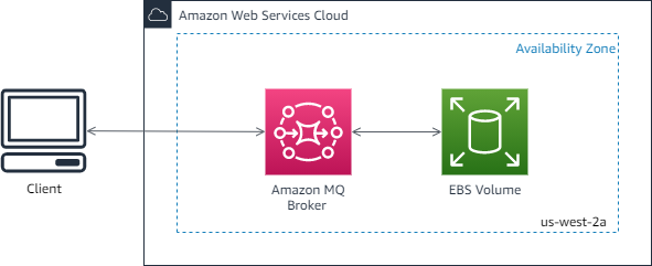 Diagram showing client, Amazon MQ broker, and EBS volume within AWS クラウド availability zone.
