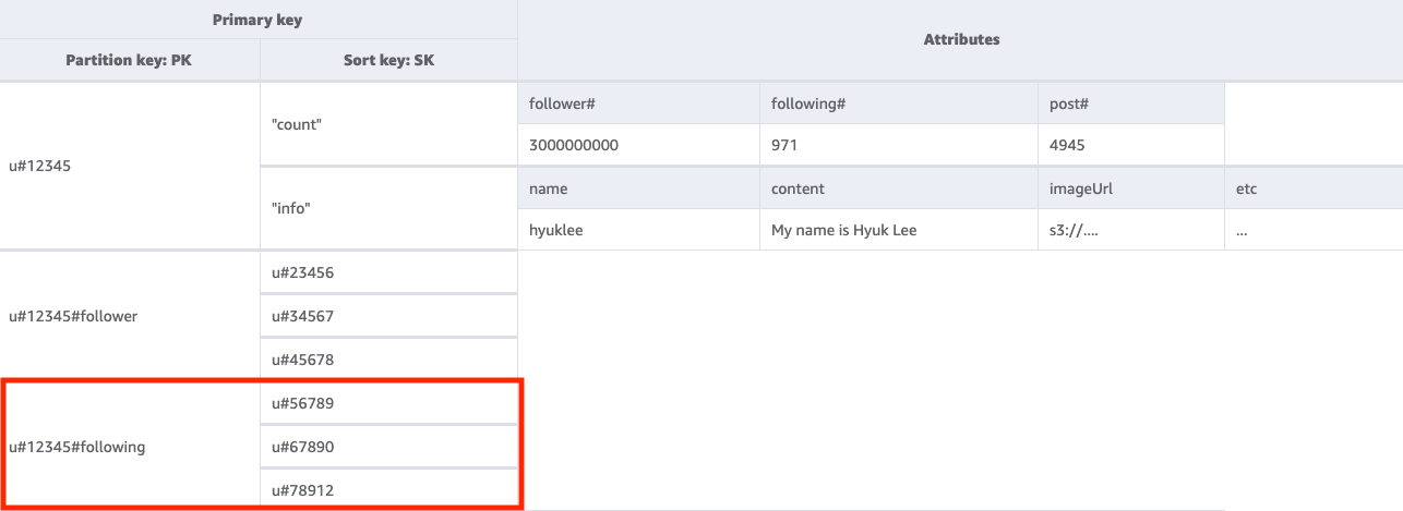 ID が u#12345 であるユーザーがフォローしているすべてのユーザーを一覧表示するテーブルへの Query オペレーションの結果。