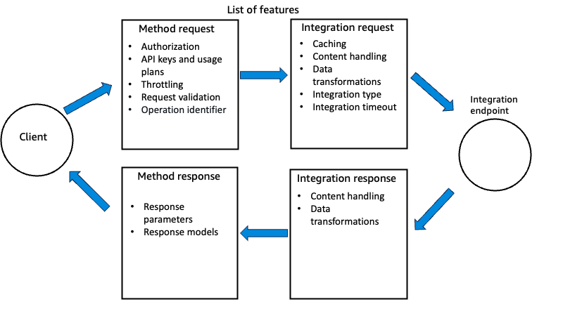 API Gateway 関数の図