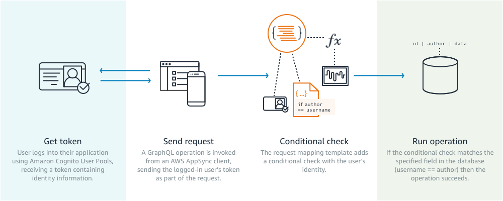Diagram showing authentication flow from user login to database operation using AWS のサービス.