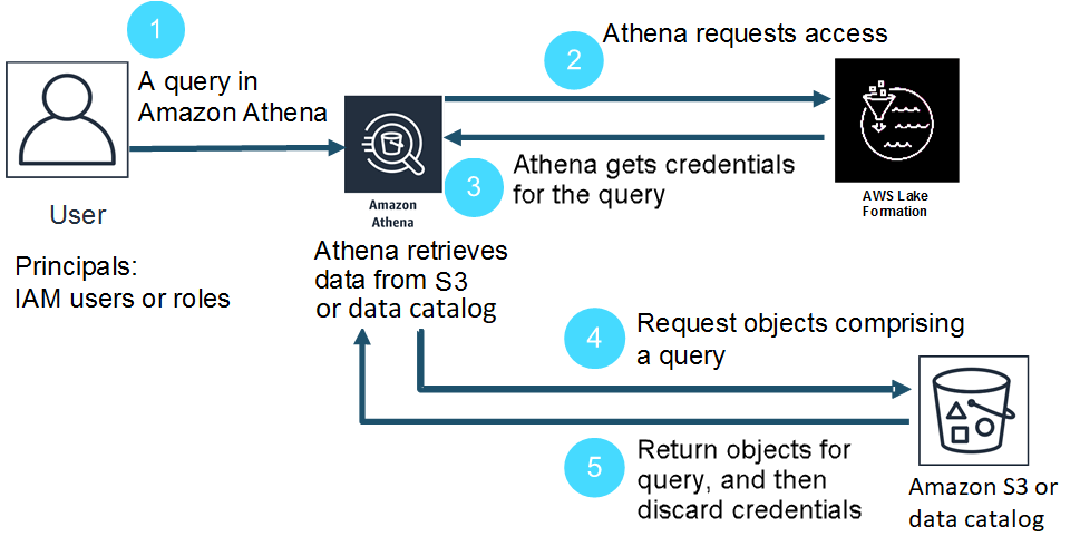 Athena テーブルのクエリの認証情報販売ワークフロー。