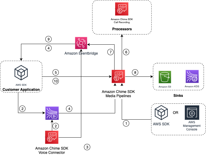 Voice Connector によって通話録音を開始するデータフローを示す画像。