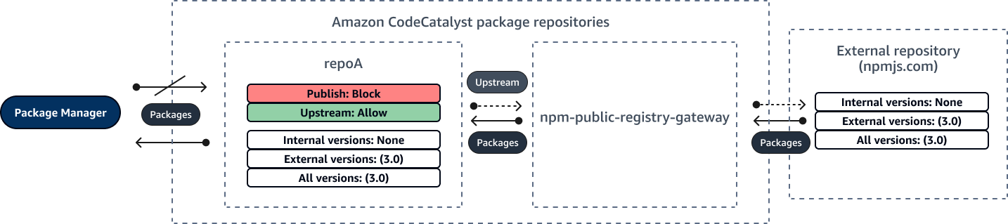 パッケージの公開がブロックされていることを示すシンプルなグラフィック。