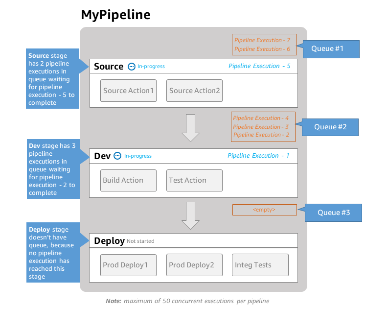QUEUED モードに設定されたパイプライン内の実行を示す図。