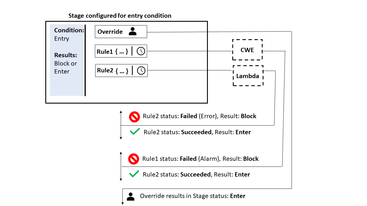 LambdaInvoke と CloudWatchAlarm という 2 つのルールを設定した入力条件タイプの例。