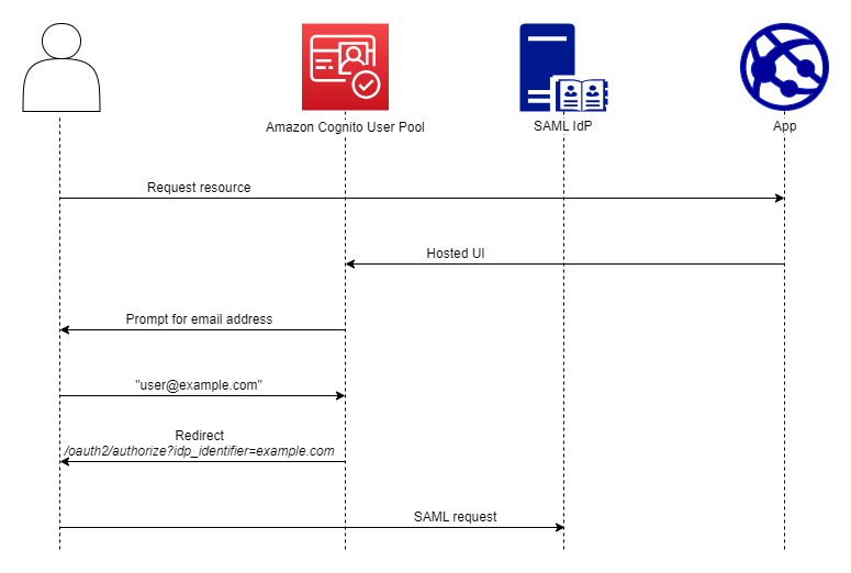 IdP の識別子とマネージドログインを使用して Amazon Cognito の SP が開始した SAML サインインの認証フロー図。ユーザーは、マネージドログインに E メールアドレスを提供し、Amazon Cognito は、ユーザーを自動的にプロバイダーにリダイレクトします。