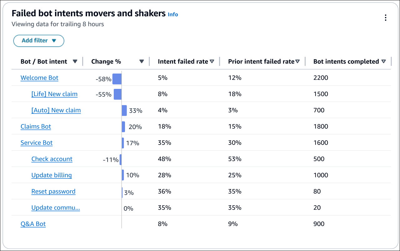 [失敗したボットインテントの Movers と Shakers] グラフ。