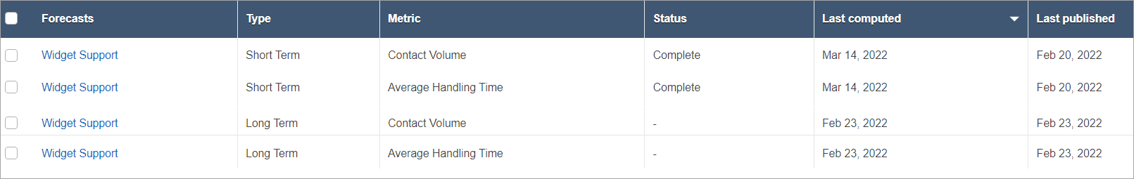 短期および長期の予測のリスト。