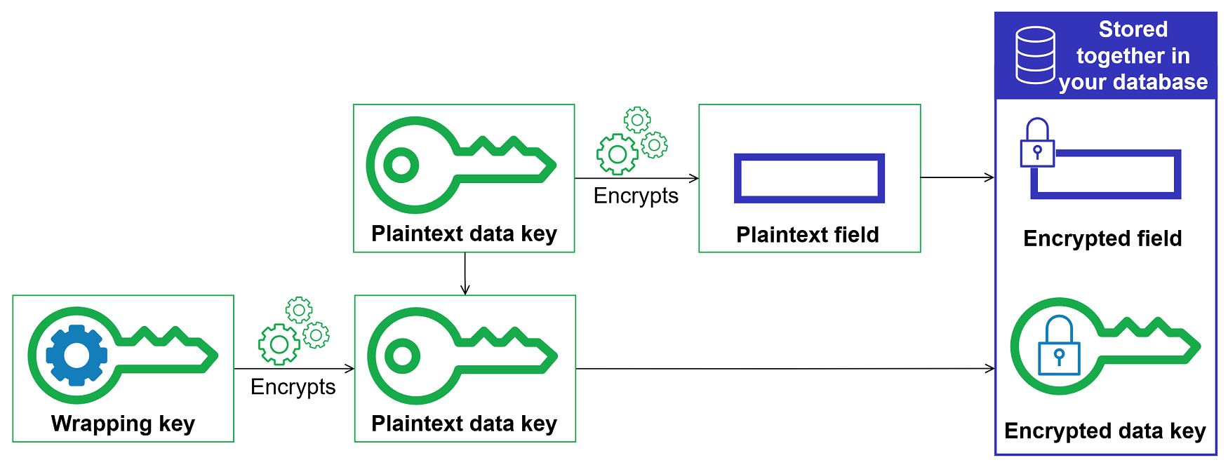 AWS Database Encryption SDK によるエンベロープ暗号化
