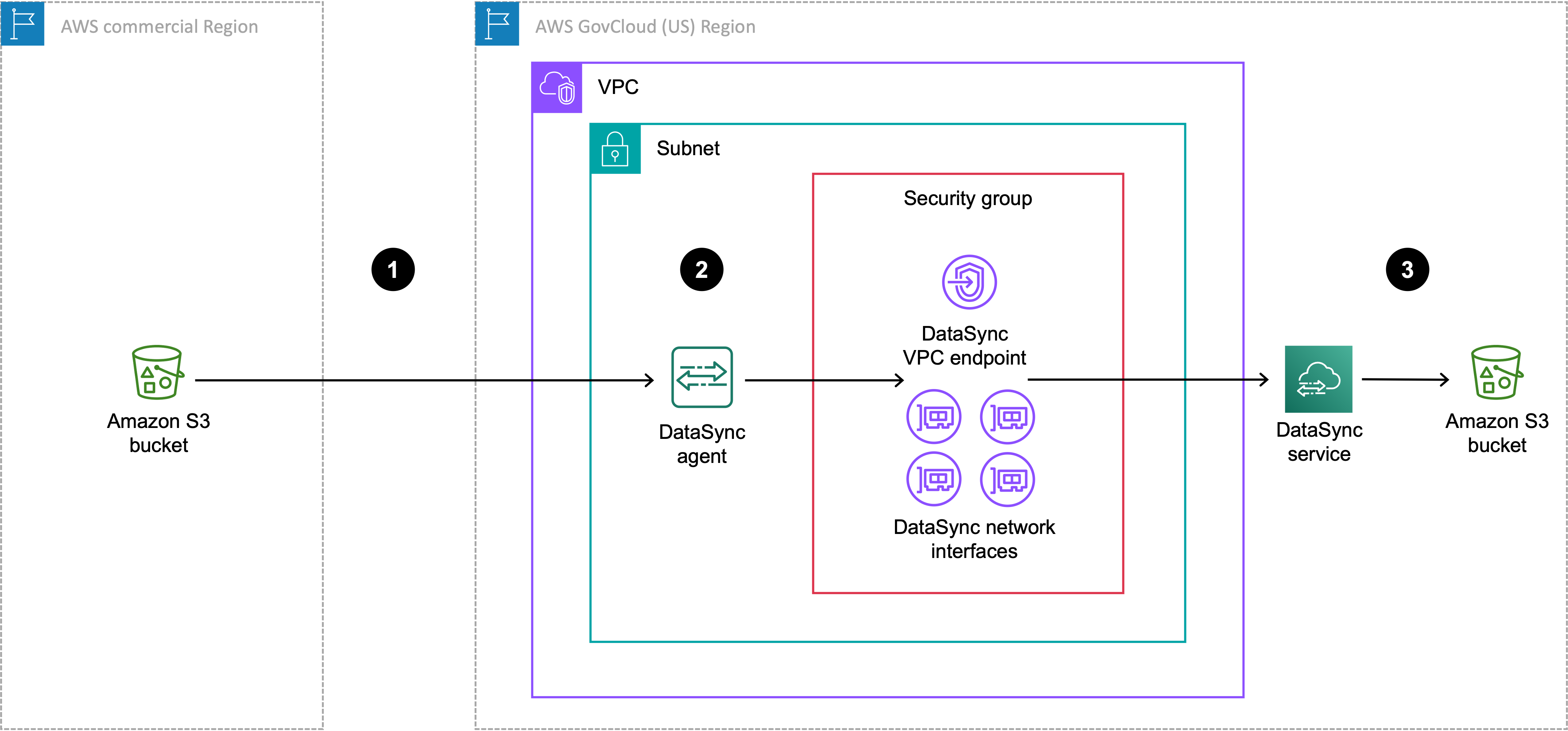 にデプロイされた DataSync エージェント、 AWS GovCloud (US) Region または同じ 内の S3 バケットへのクロスリージョン転送 AWS GovCloud (US) Region。