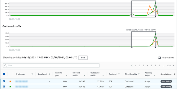 [Overall VPC flow volume] (全体的な VPC のフロー量) プロファイルパネルのメインチャートに表示される、選択したアクティビティの詳細行のトラフィック。全体的なトラフィックは非表示になります。
