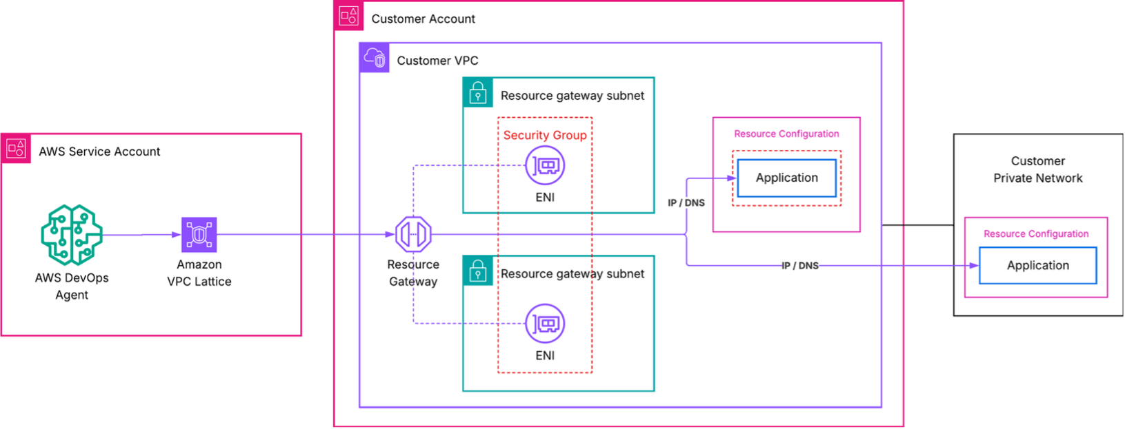 VPC Lattice 経由で接続する AWS DevOps エージェントを示すネットワークアーキテクチャ。