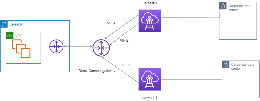 プライベート VIF ルーティング AS_PATH なし