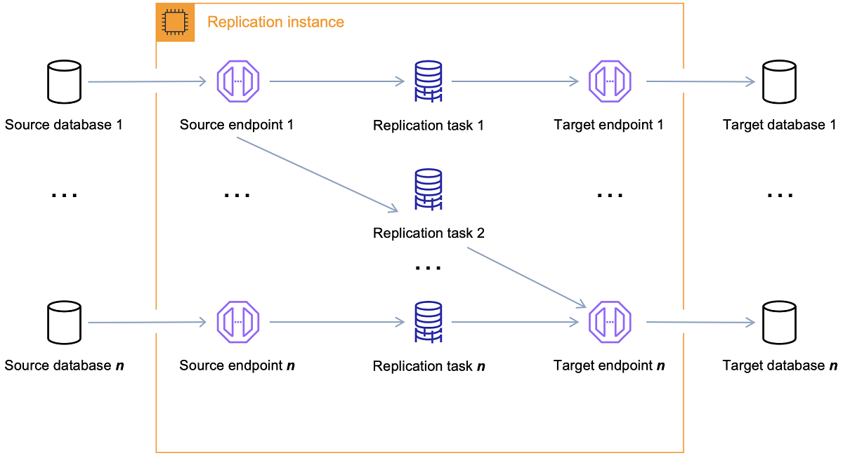 の使用を開始する AWS DMS