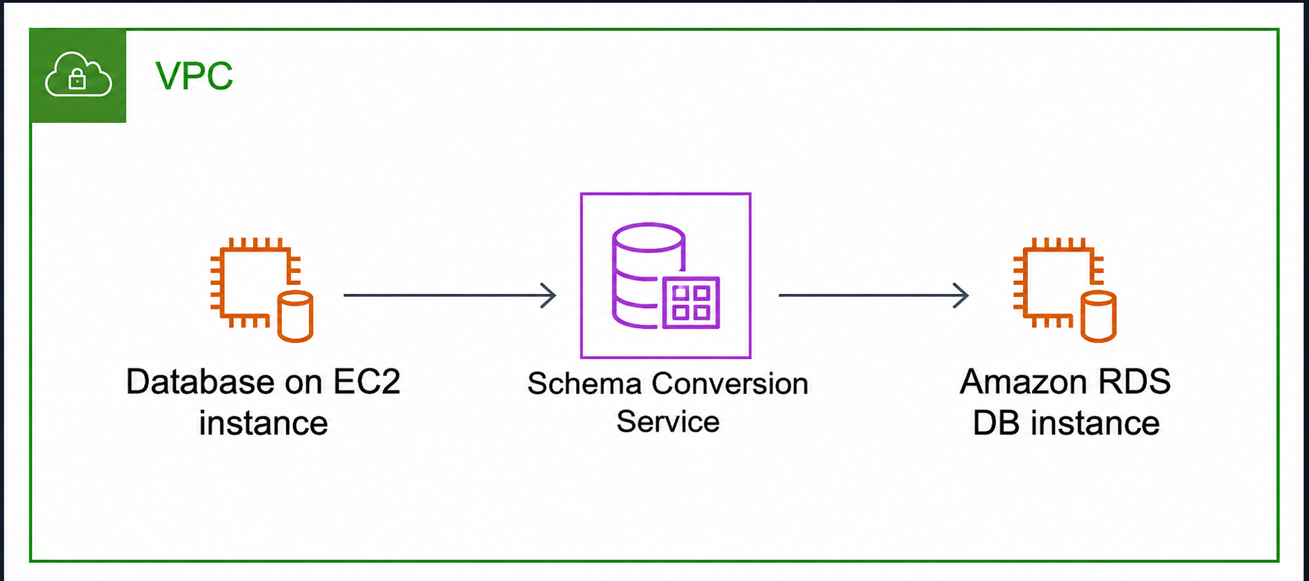 ソースデータベース、DMS Schema Conversion、および単一の VPC 内のターゲットデータベースは、同じサブネットを介して通信します。
