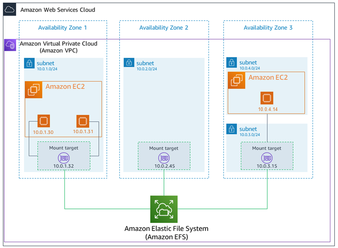 EC2 インスタンス上の VPC 内の 3 つのアベイラビリティーゾーンにマウントターゲットを持つリージョンファイルシステム。