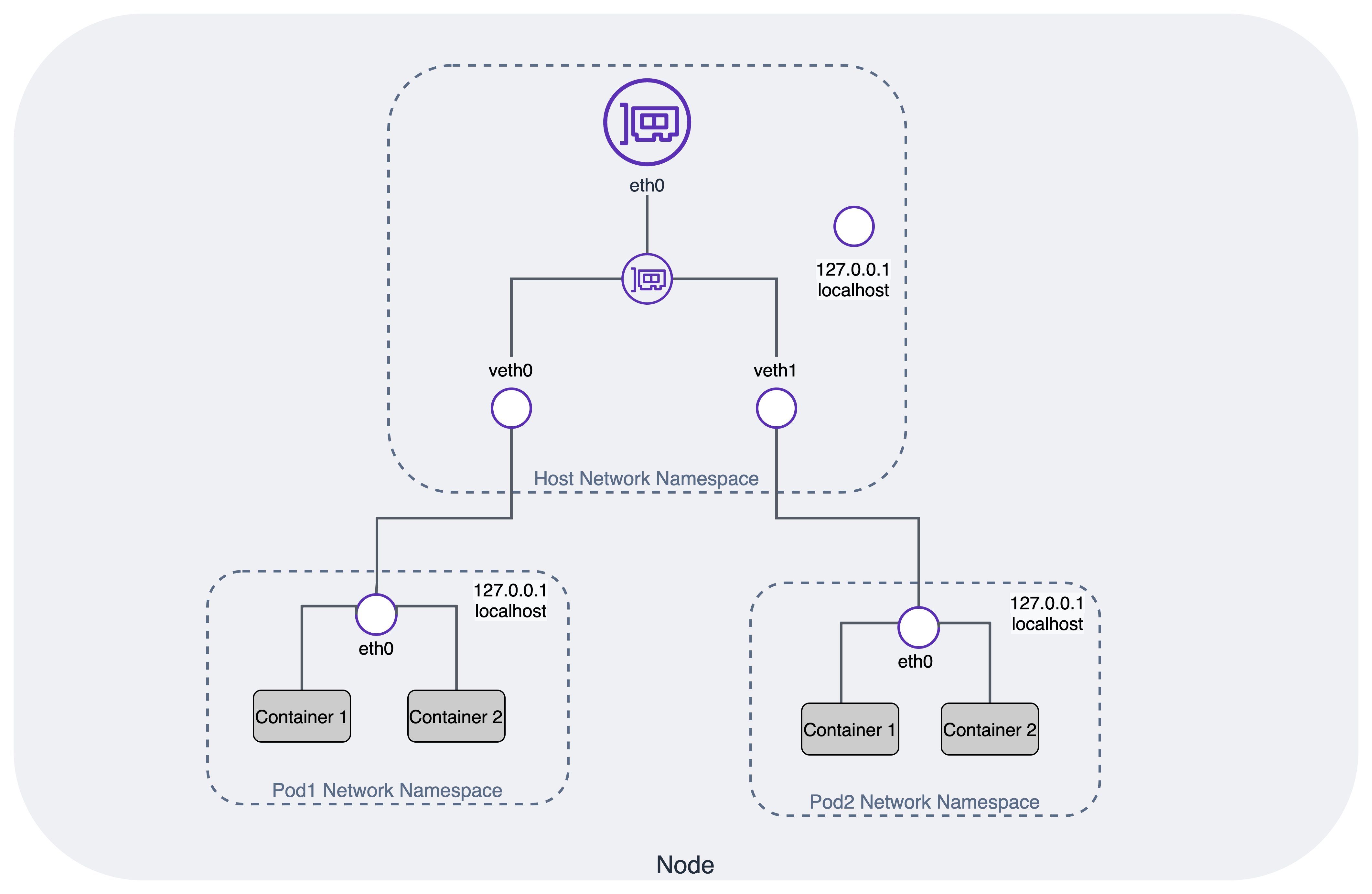 ホストネットワークと 2 つのポッドネットワーク名前空間の図