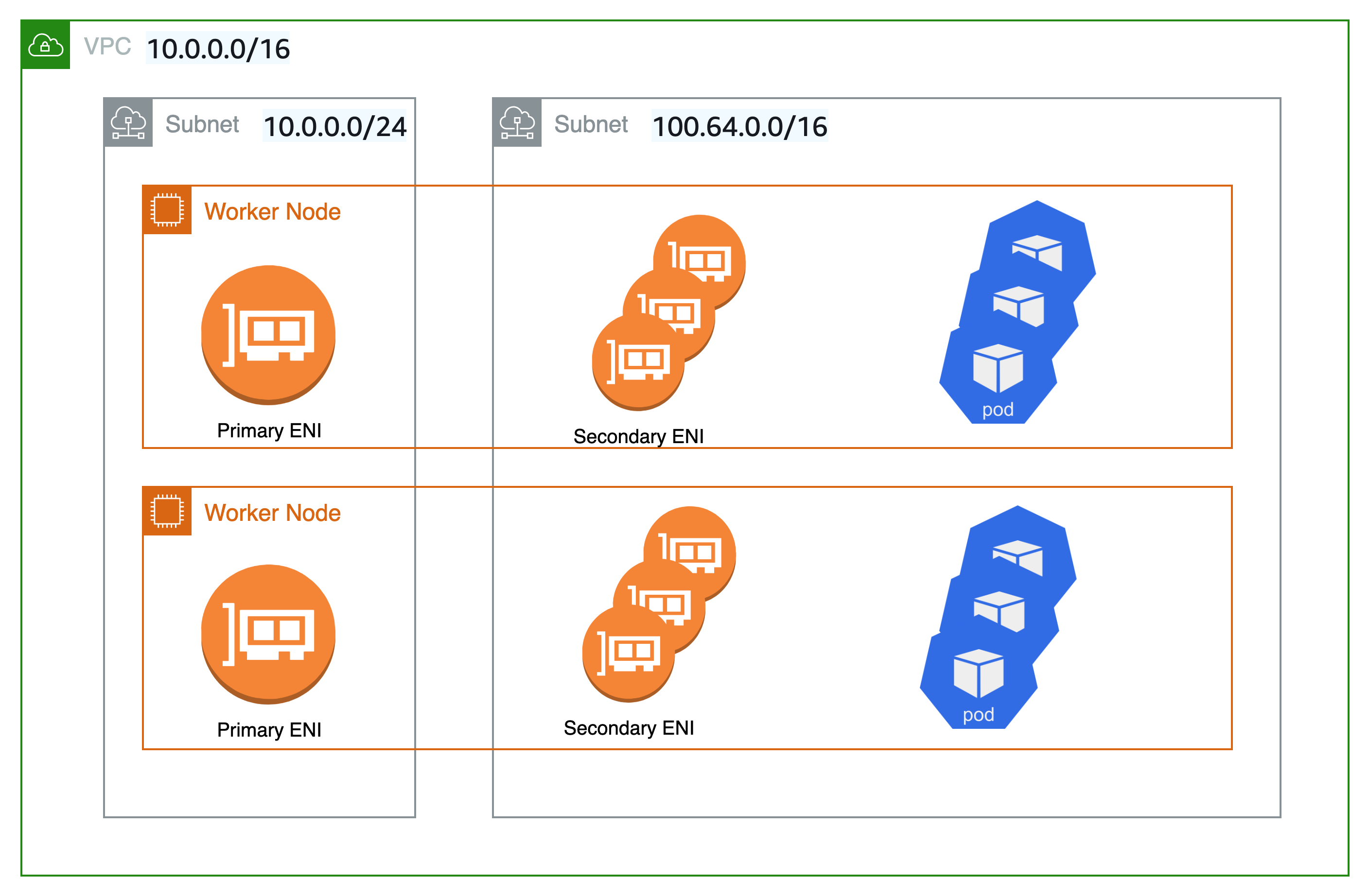 ネットワークインターフェイスが複数あるノードの図
