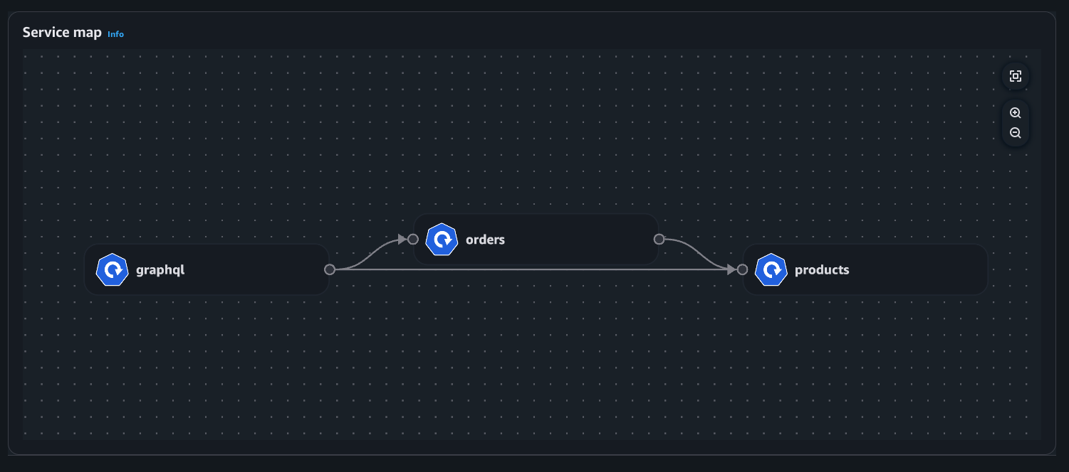 デプロイビューでの e コマースアプリを使用したサービスマップの図