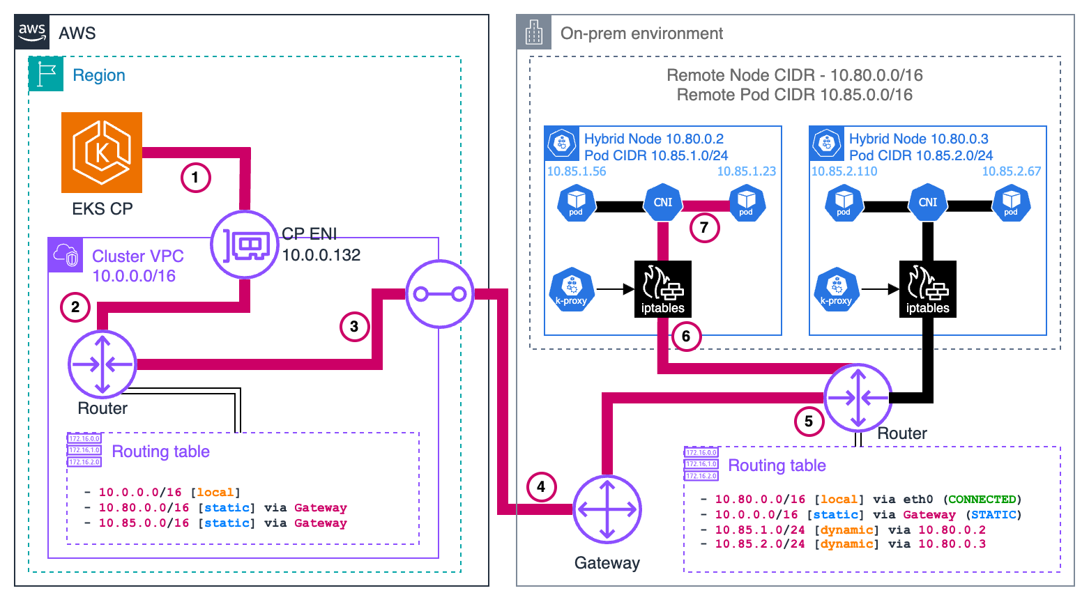 EKS コントロールプレーンからハイブリッドノードで実行されているポッドまでのフロー