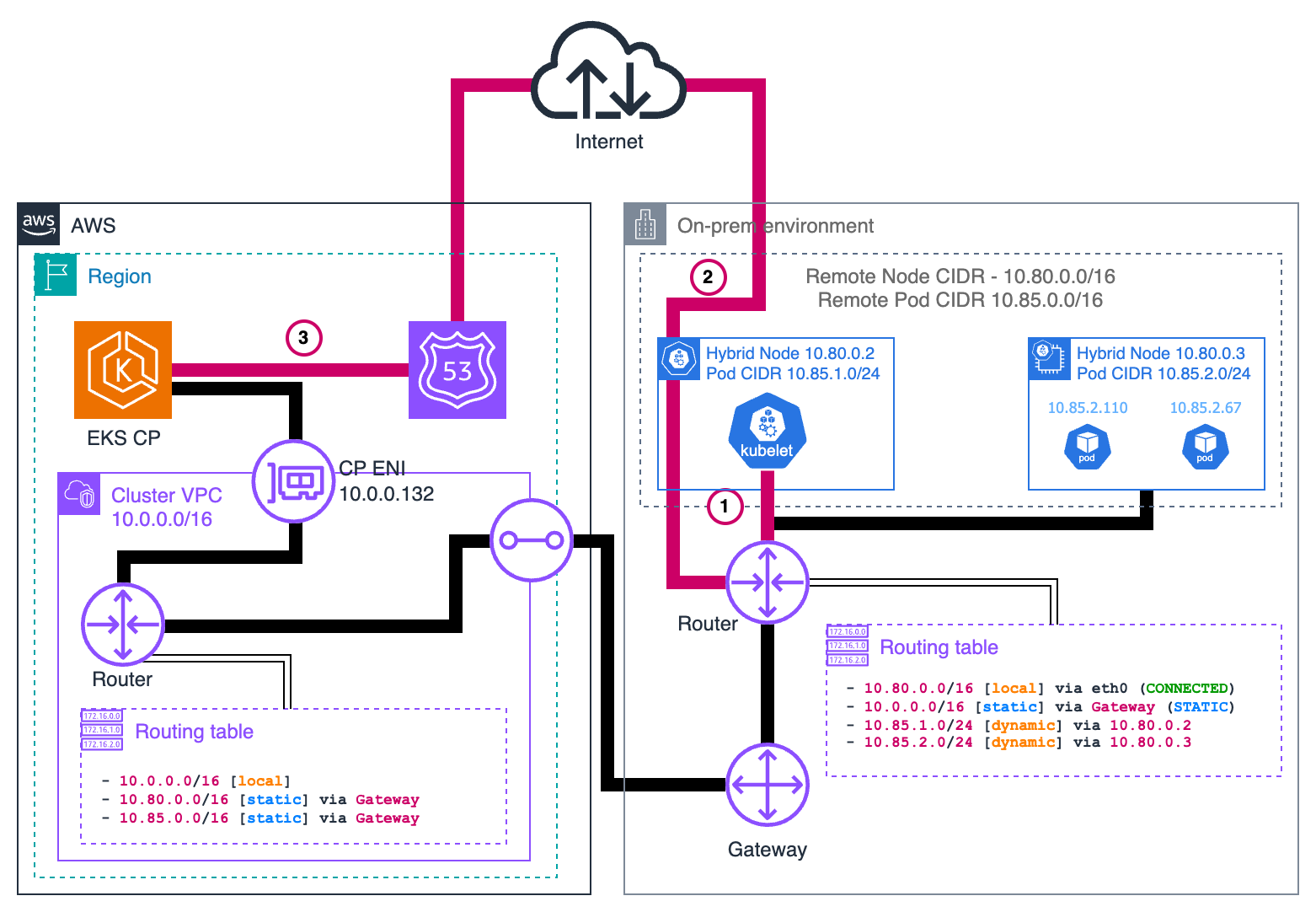 ハイブリッドノード kubelet から EKS コントロールプレーンまでのフロー