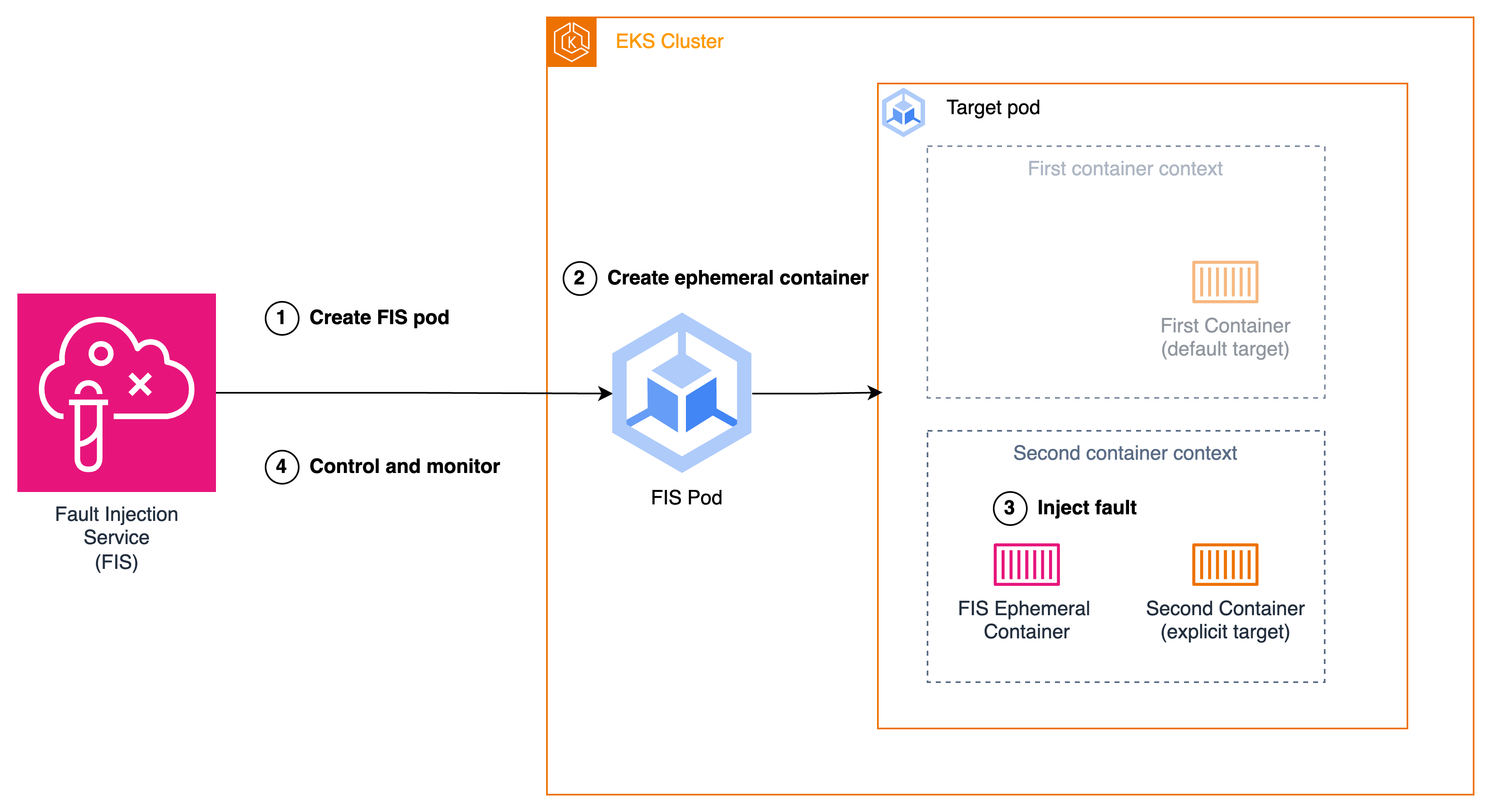 Fault Injection Service workflow in EKS クラスター, showing pod creation and fault injection process.