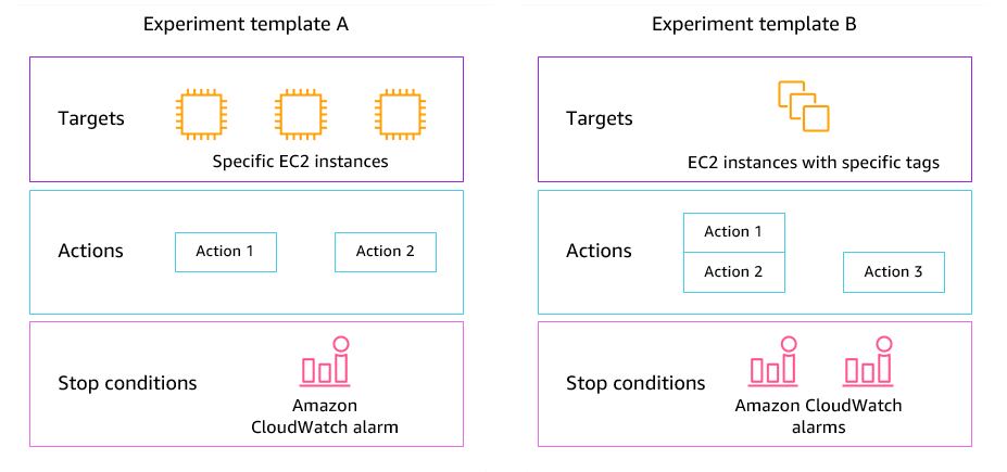 実験テンプレートのコンポーネント