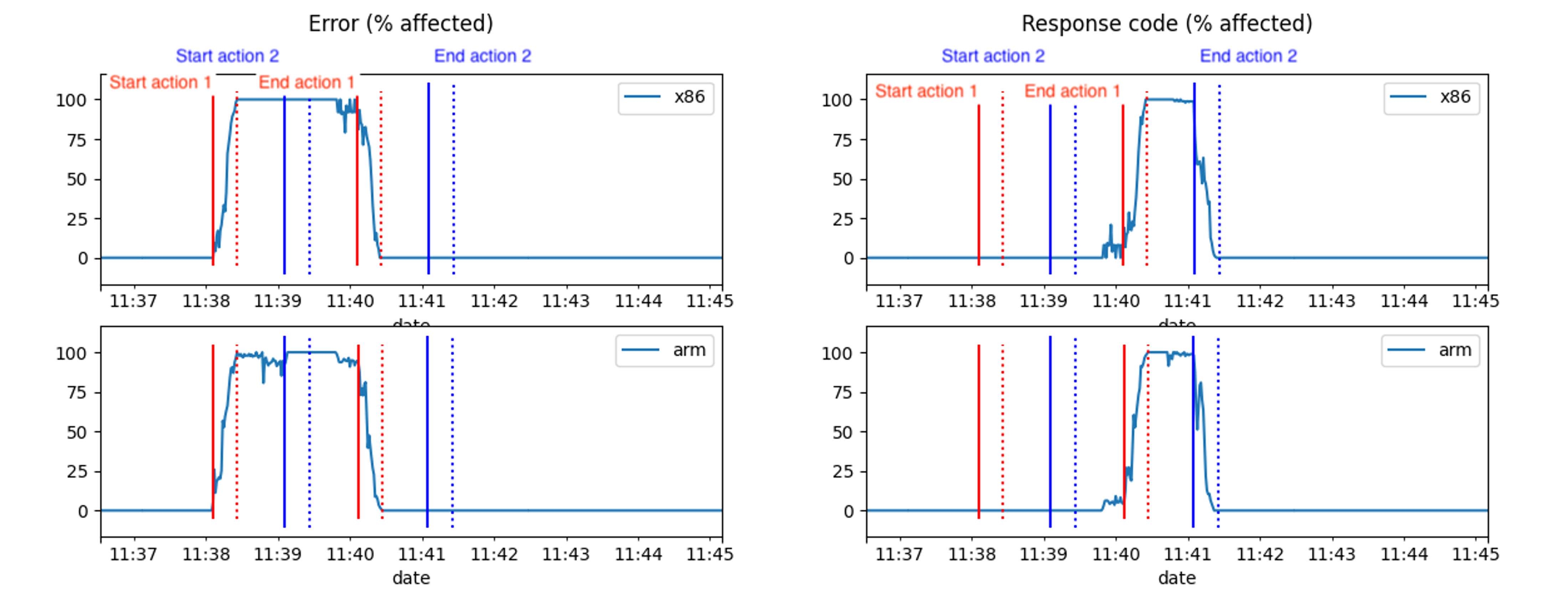 Graphs showing error and response code percentages for x86 and arm during overlapping actions.