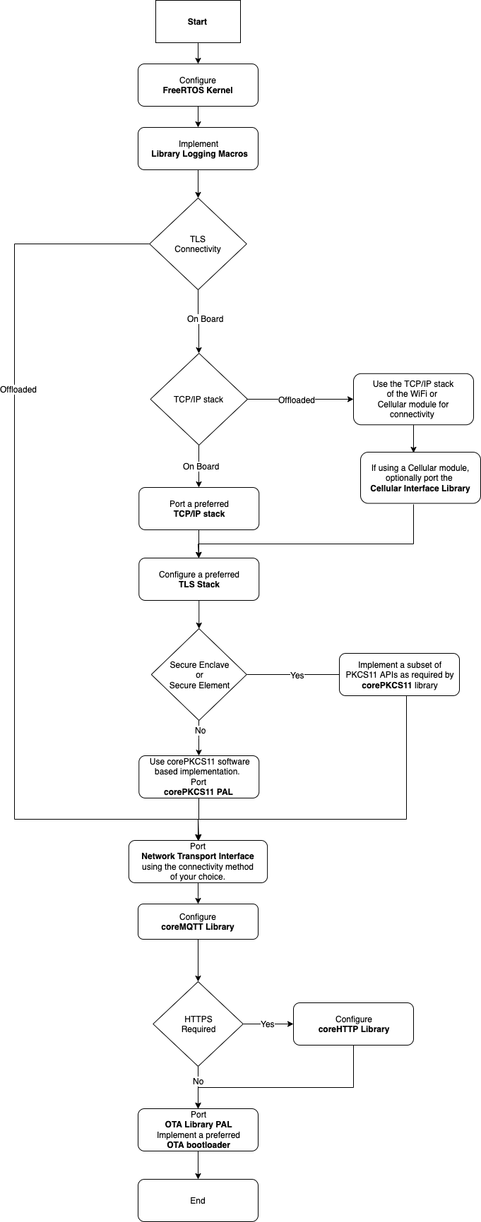 TLS 接続と MQTT を使用して FreeRTOS を設定するためのフローチャート。