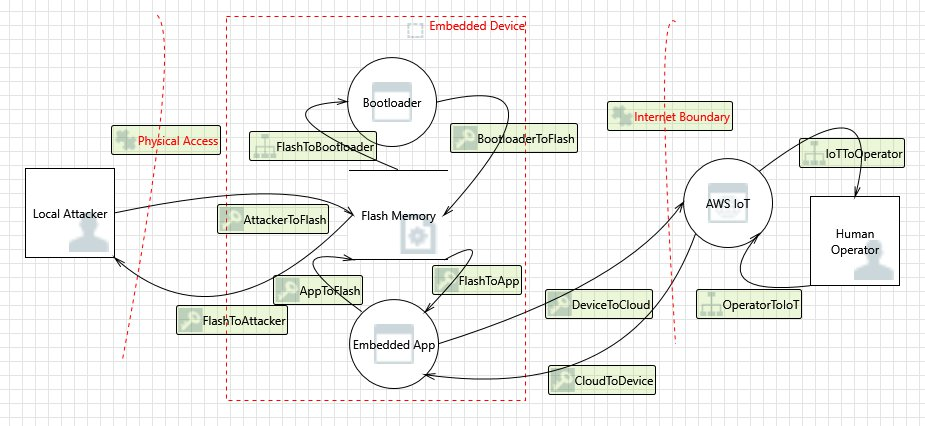 埋め込みデバイスセキュリティのデータフロー図で、物理アクセス、埋め込みデバイス、インターネット境界、およびその他のコンポーネントが含まれます。