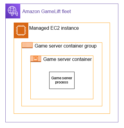 ゲームサーバーコンテナグループに 1 つのゲームサーバーコンテナグループを含む、シンプルなコンテナアーキテクチャの例です。
