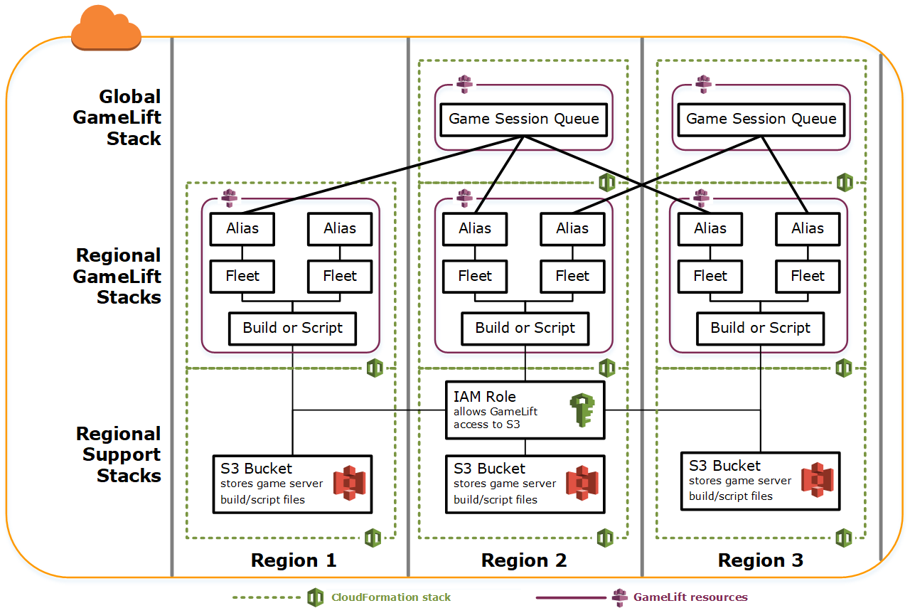 図は、リージョン CloudFormation スタックがキューなどのグローバルリソースを共有する方法を示しています。