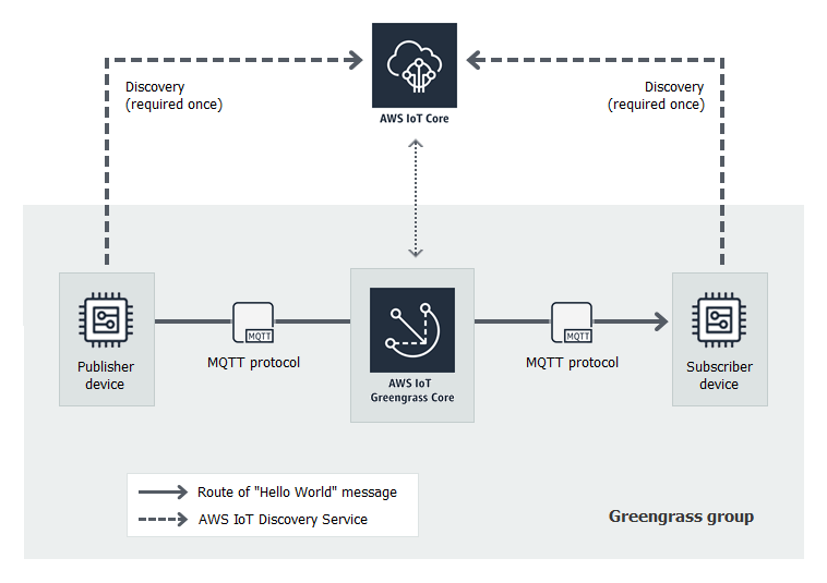 AWS IoT は、クライアントデバイス #1 とクライアントデバイス #2 に接続されている AWS IoT Greengrass コアに接続されています。