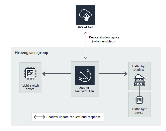 AWS IoT Greengrass core は、トラフィックライトデバイスシャドウとライトスイッチデバイスに接続されています。