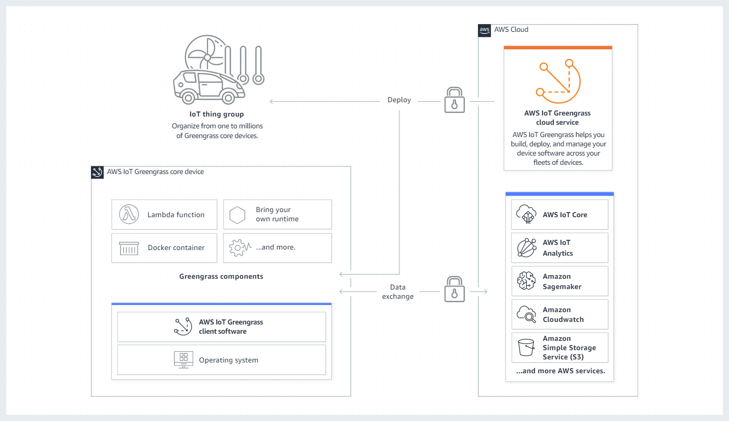 AWS IoT Greengrass デバイスが の AWS IoT Greengrass クラウドサービスやその他の AWS サービスとやり取りする方法の概要 AWS クラウド。