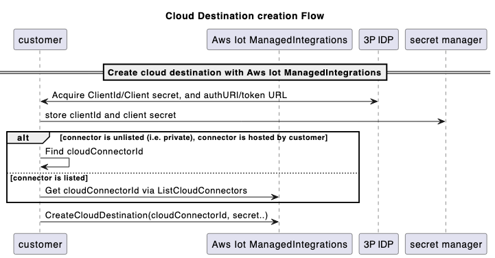 CreateConnectorDestination API 呼び出しフェーズ