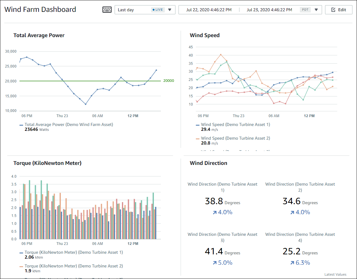 SiteWise Monitor のダッシュボードの例。