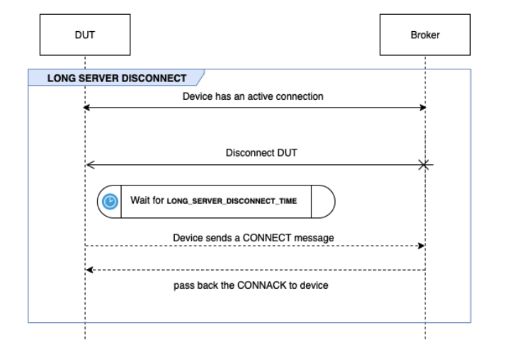 DUT とブローカー間の LONG SERVER DISCONNECT フロー。