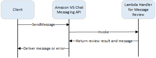リソースベースの IAM ポリシーを使用して Lambda 関数を作成するワークフロー。