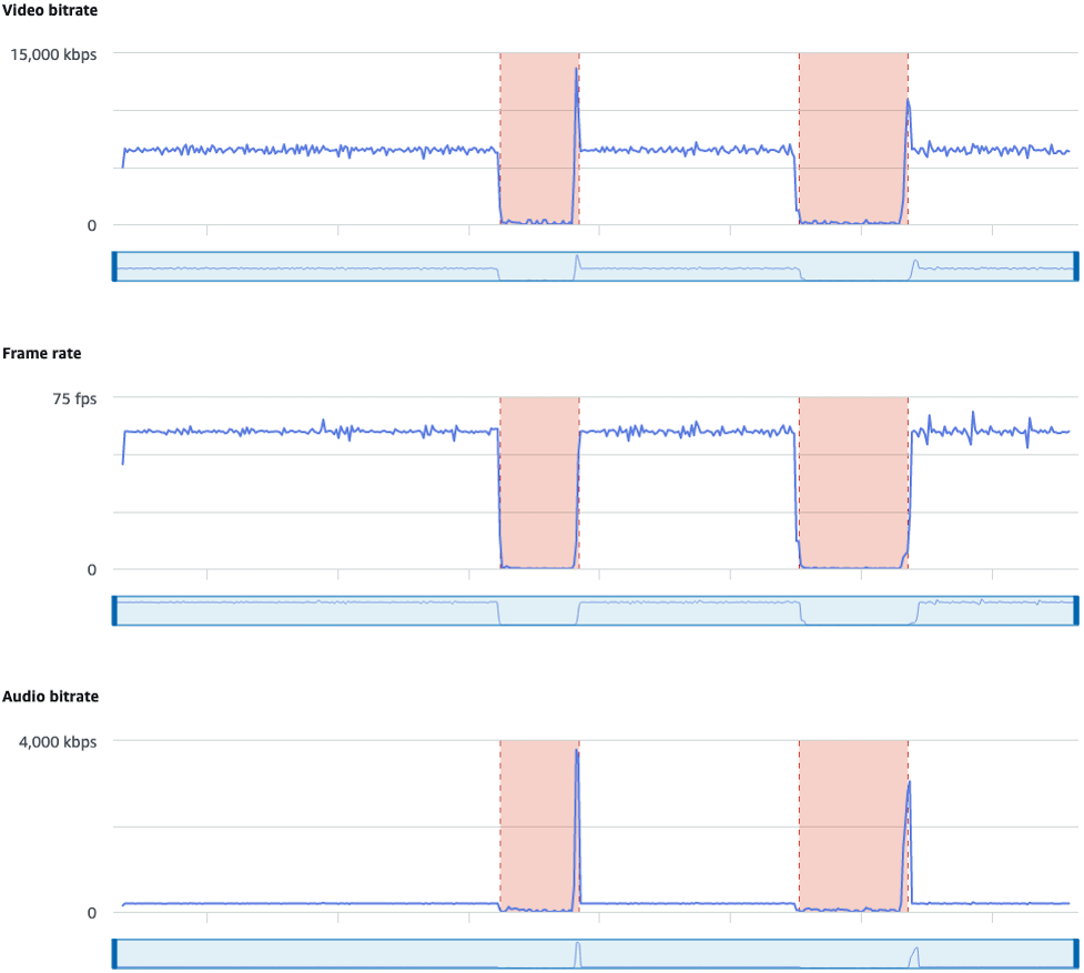 IVS Stream Health ダッシュボードでインターネット帯域幅の低下、またはインターネットの輻輳を確認しています。