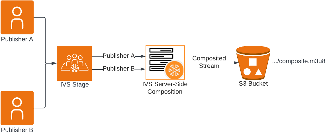 サーバーサイドコンポジションを使用して S3 バケットにステージを録画します。