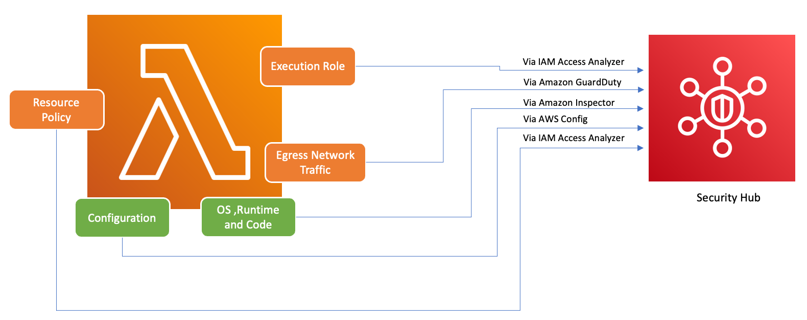 Diagram of example AWS Security Hub CSPM inputs for Lambda, such as resource policy, runtime, and code