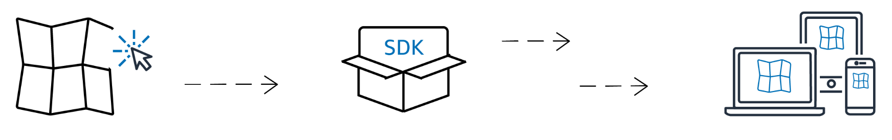 Map icon leading to SDK package, then to multiple devices showing maps.
