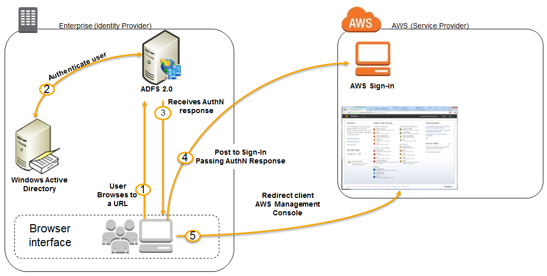 企業内および企業と AWS クラウド間の安全な認証には、いくつかのステップがあります。