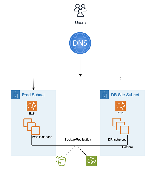 AMS 自動ツールを使用したバックアップと復元のプロセス。