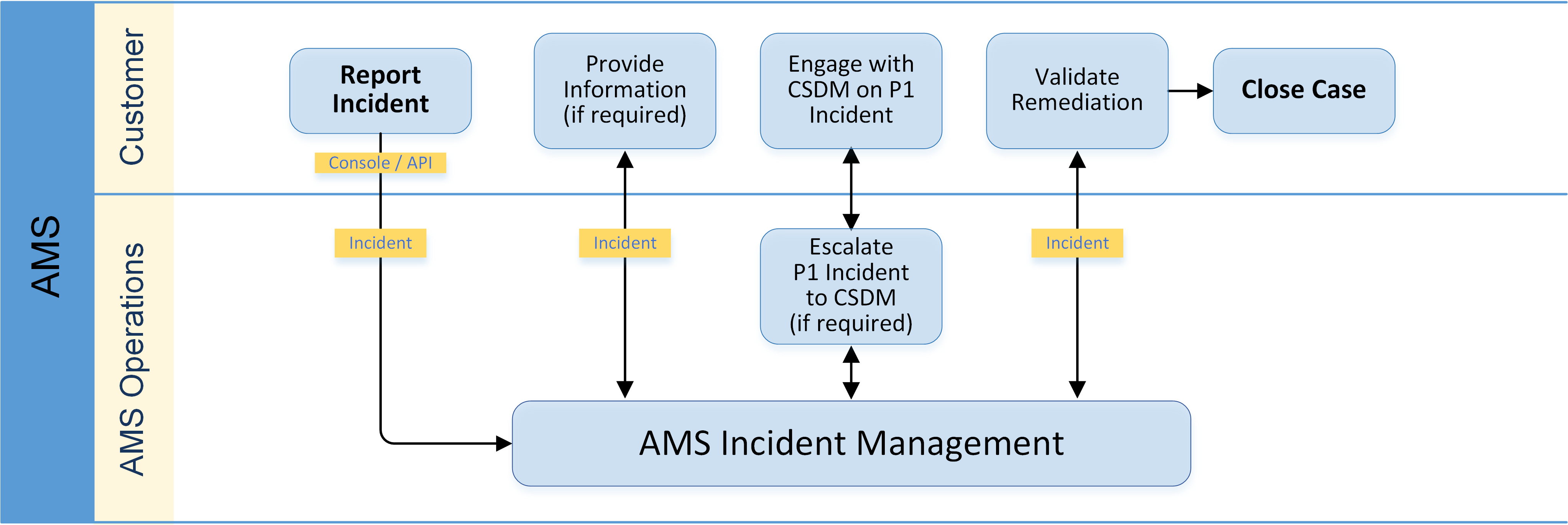 AMS オペレーションと顧客が報告したインシデントの顧客との間のインシデント管理ワークフロー。